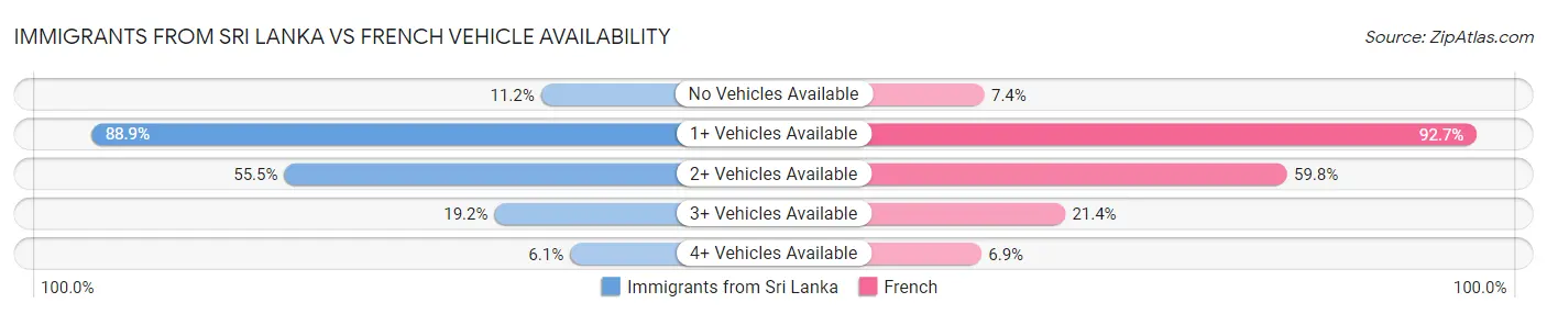 Immigrants from Sri Lanka vs French Vehicle Availability