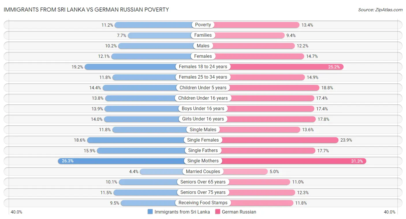 Immigrants from Sri Lanka vs German Russian Poverty