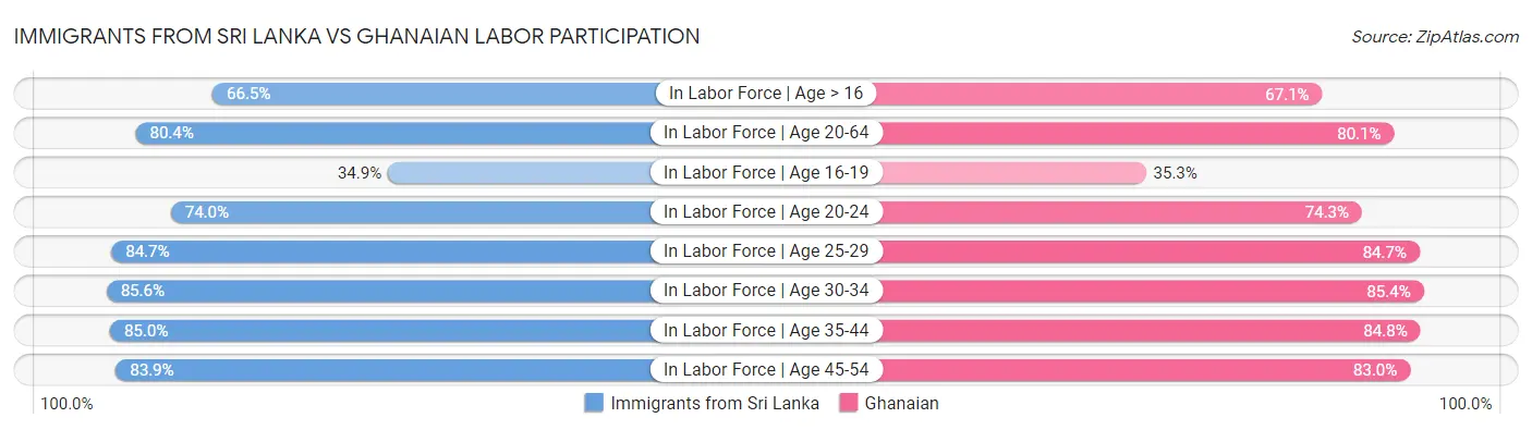 Immigrants from Sri Lanka vs Ghanaian Labor Participation