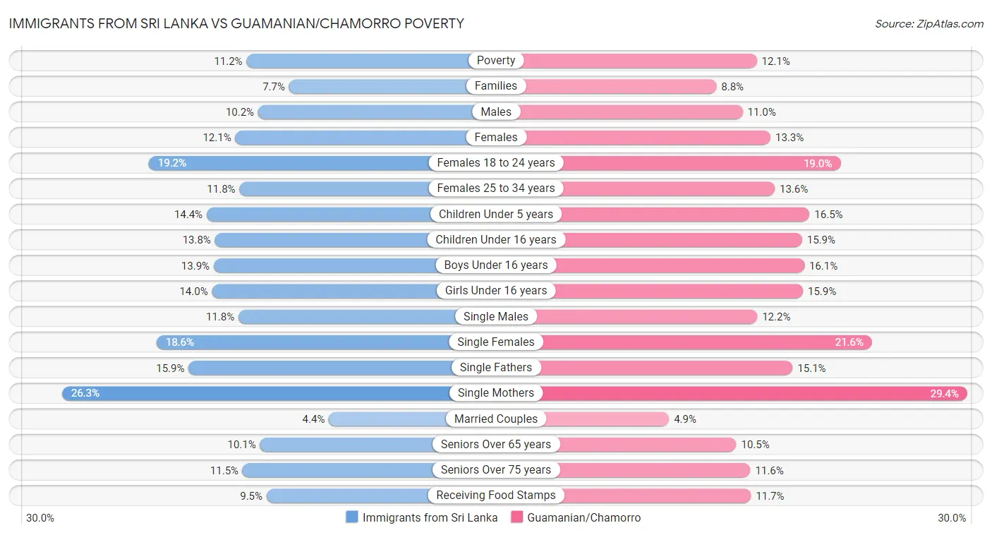 Immigrants from Sri Lanka vs Guamanian/Chamorro Poverty
