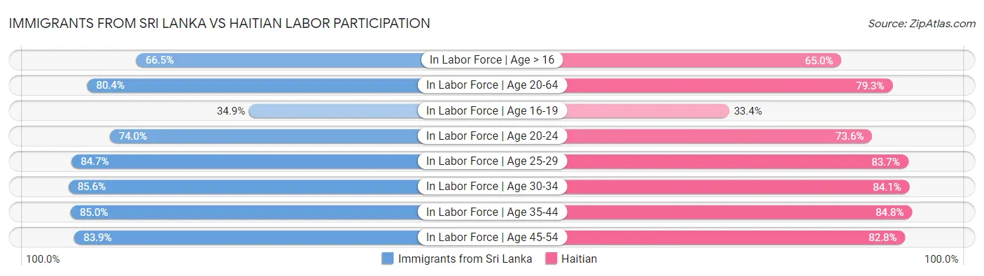 Immigrants from Sri Lanka vs Haitian Labor Participation