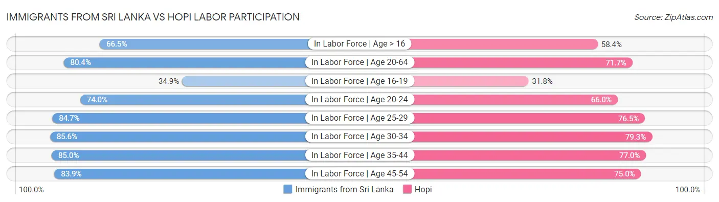 Immigrants from Sri Lanka vs Hopi Labor Participation