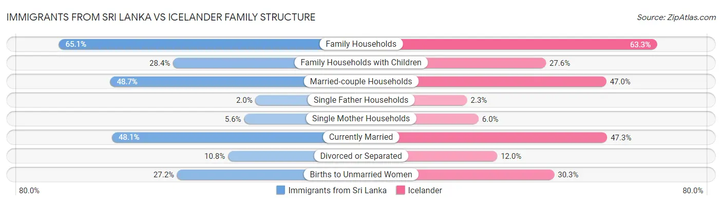 Immigrants from Sri Lanka vs Icelander Family Structure