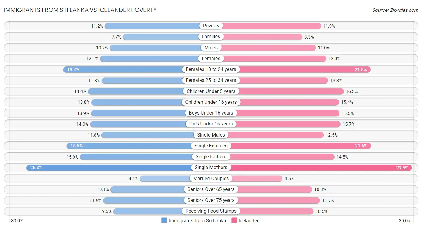 Immigrants from Sri Lanka vs Icelander Poverty