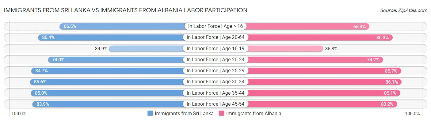 Immigrants from Sri Lanka vs Immigrants from Albania Labor Participation