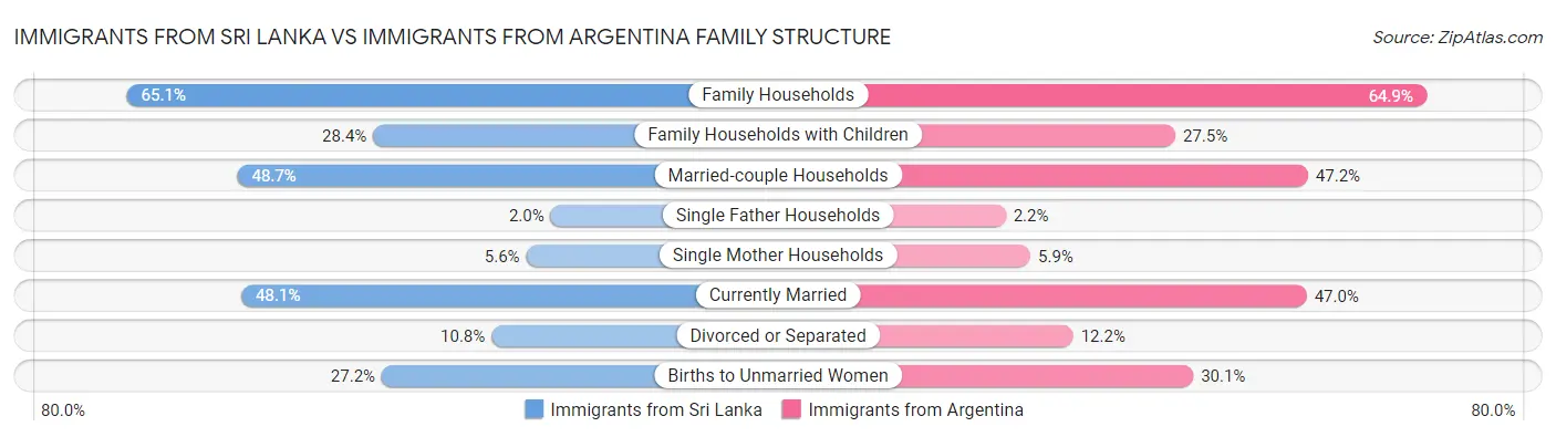 Immigrants from Sri Lanka vs Immigrants from Argentina Family Structure
