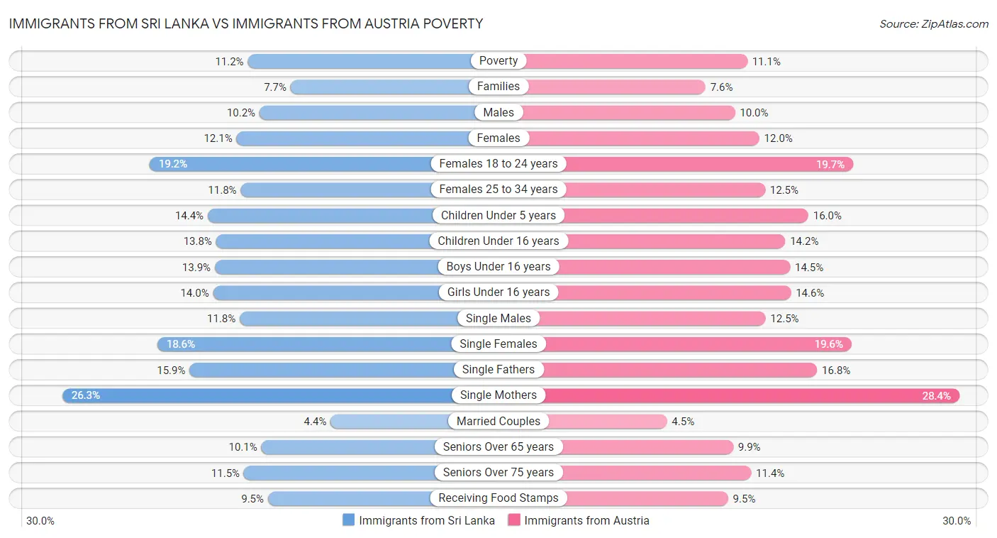 Immigrants from Sri Lanka vs Immigrants from Austria Poverty