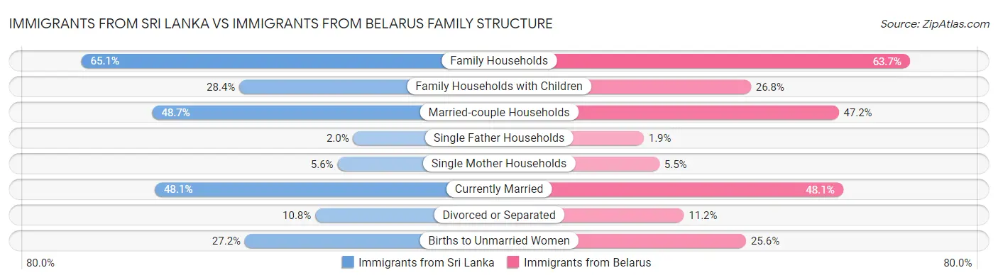 Immigrants from Sri Lanka vs Immigrants from Belarus Family Structure
