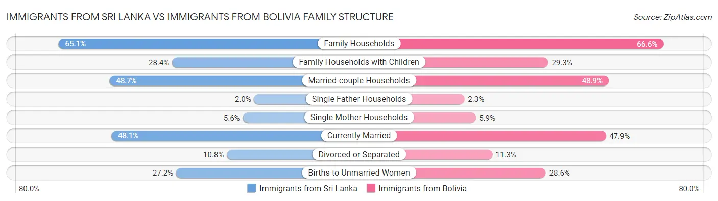 Immigrants from Sri Lanka vs Immigrants from Bolivia Family Structure
