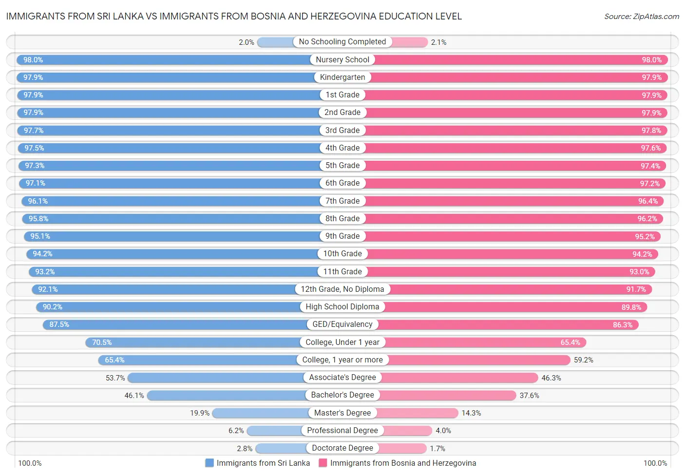 Immigrants from Sri Lanka vs Immigrants from Bosnia and Herzegovina Education Level