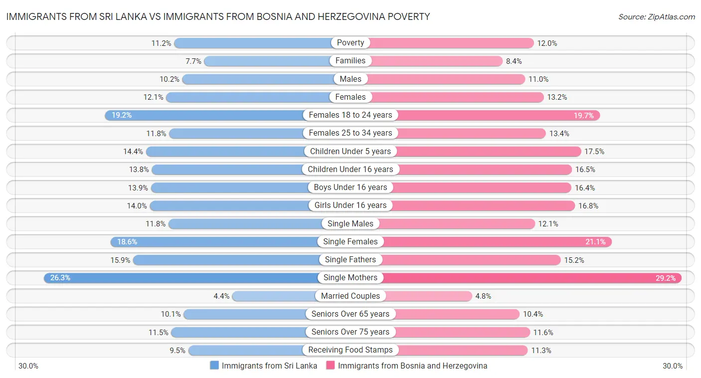 Immigrants from Sri Lanka vs Immigrants from Bosnia and Herzegovina Poverty