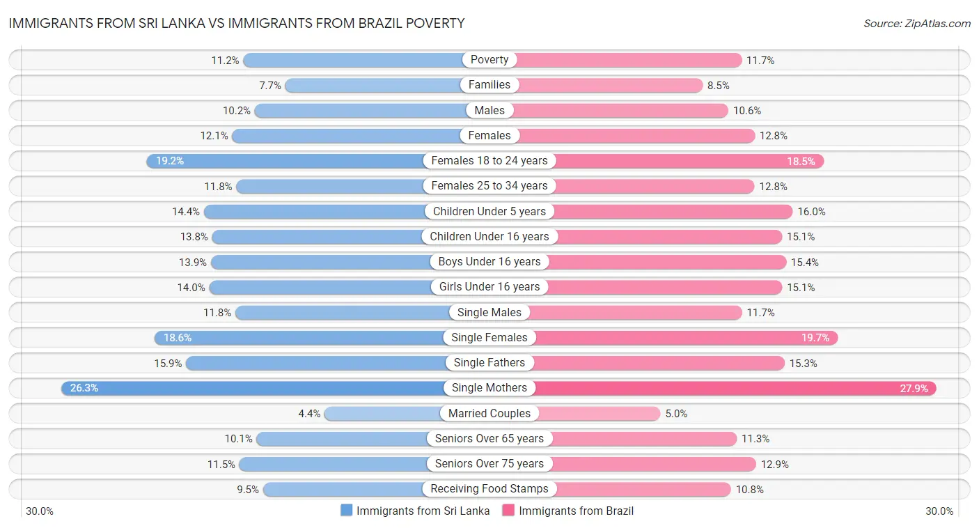 Immigrants from Sri Lanka vs Immigrants from Brazil Poverty