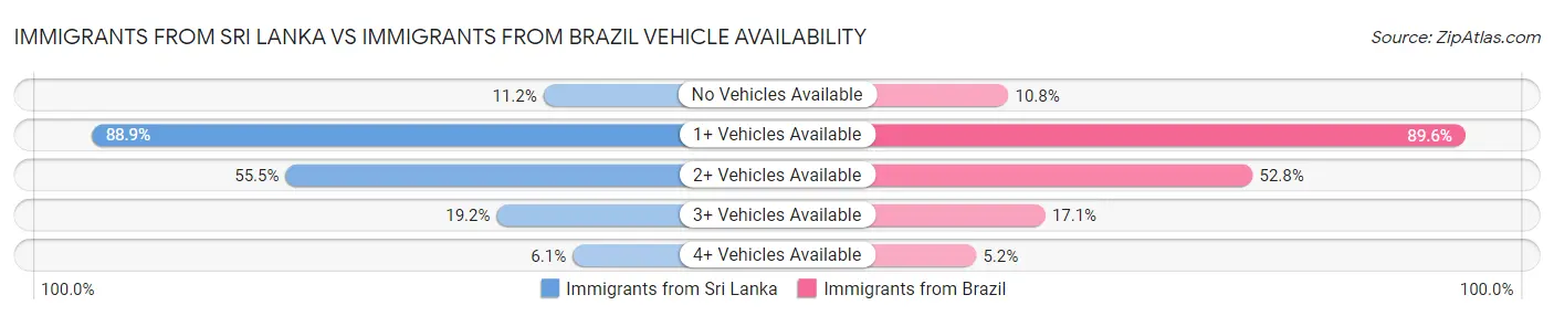 Immigrants from Sri Lanka vs Immigrants from Brazil Vehicle Availability