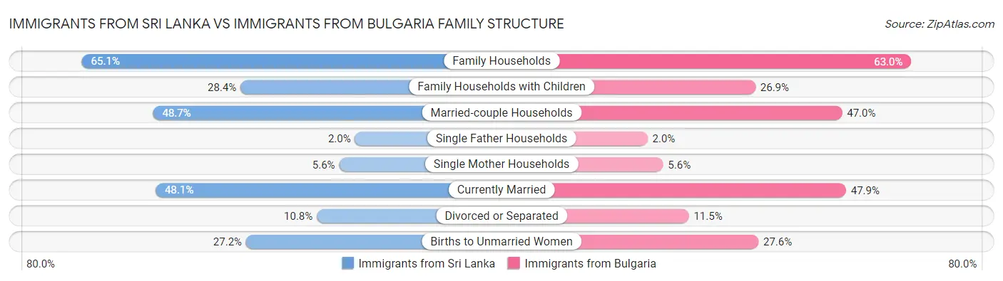 Immigrants from Sri Lanka vs Immigrants from Bulgaria Family Structure