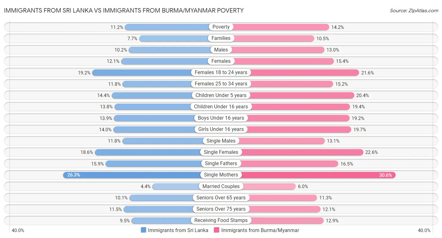 Immigrants from Sri Lanka vs Immigrants from Burma/Myanmar Poverty