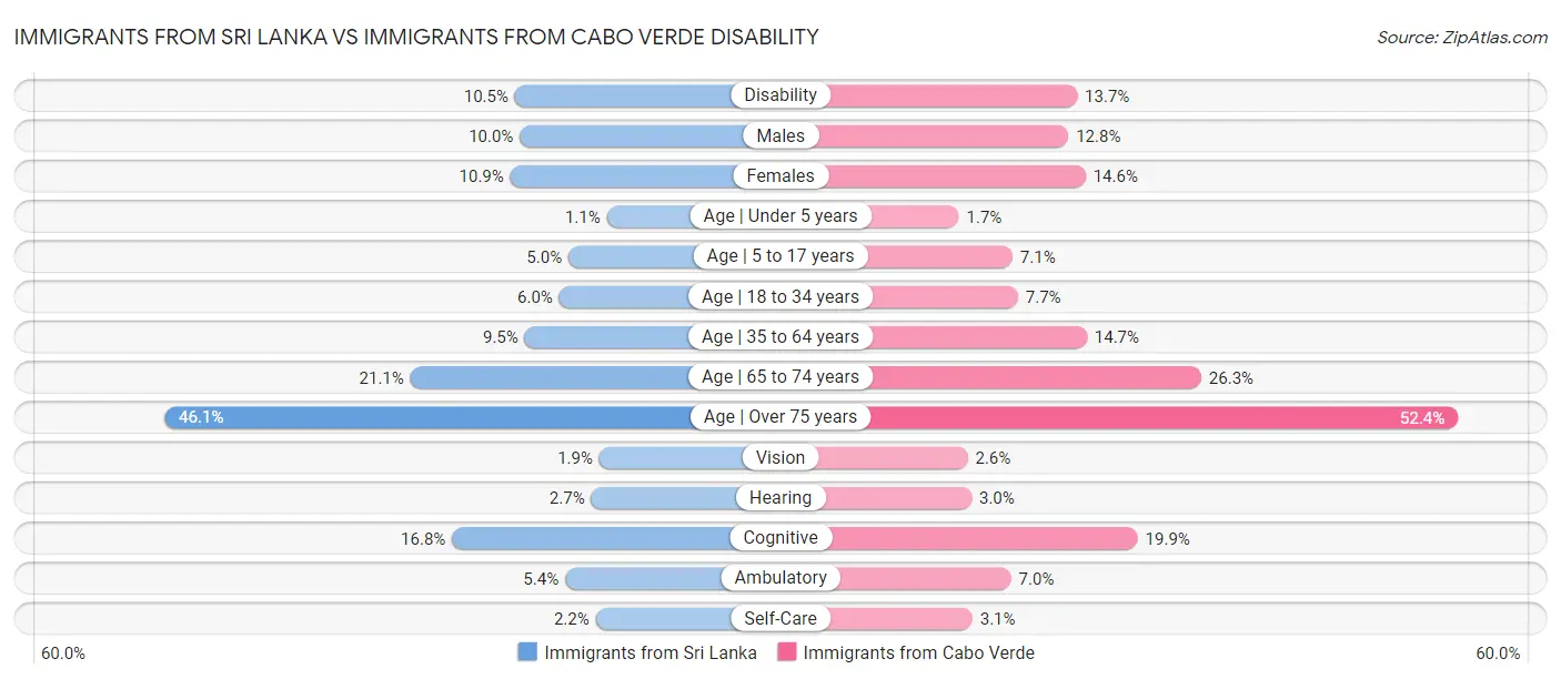 Immigrants from Sri Lanka vs Immigrants from Cabo Verde Disability