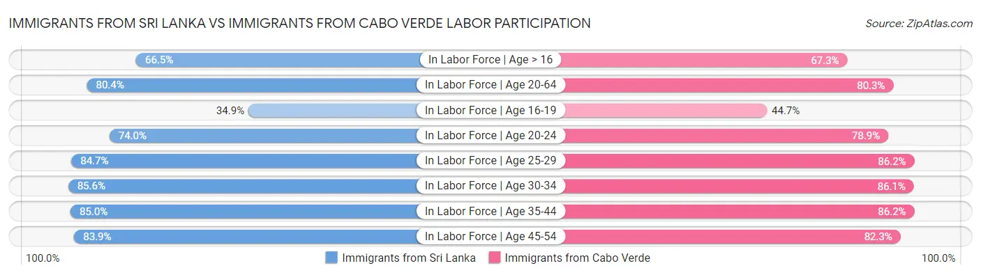 Immigrants from Sri Lanka vs Immigrants from Cabo Verde Labor Participation