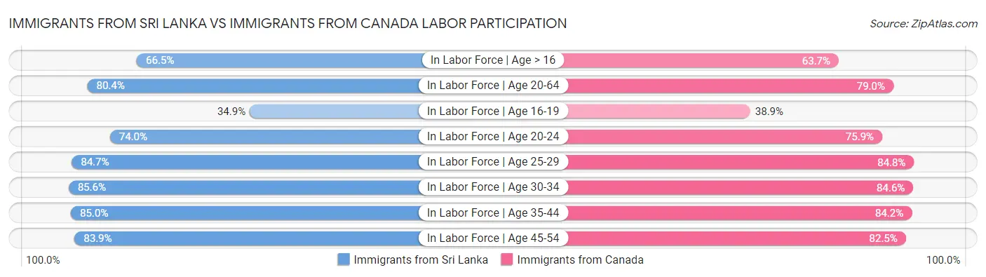 Immigrants from Sri Lanka vs Immigrants from Canada Labor Participation
