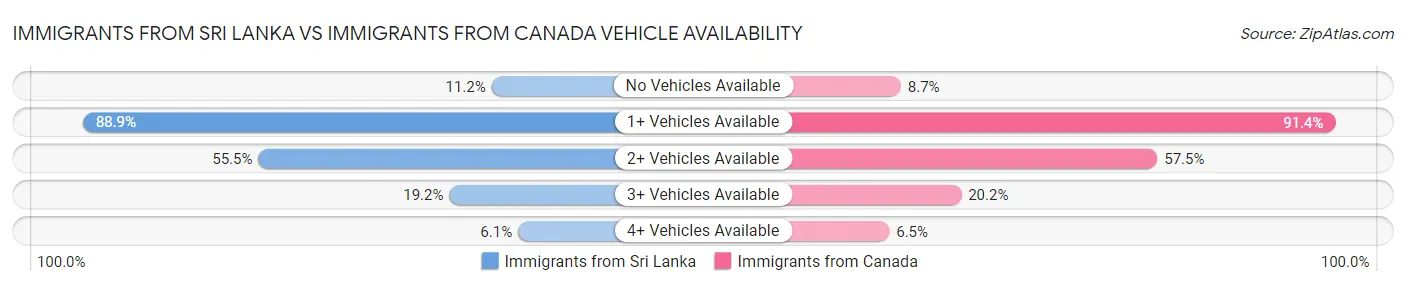 Immigrants from Sri Lanka vs Immigrants from Canada Vehicle Availability