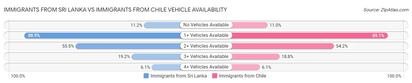 Immigrants from Sri Lanka vs Immigrants from Chile Vehicle Availability