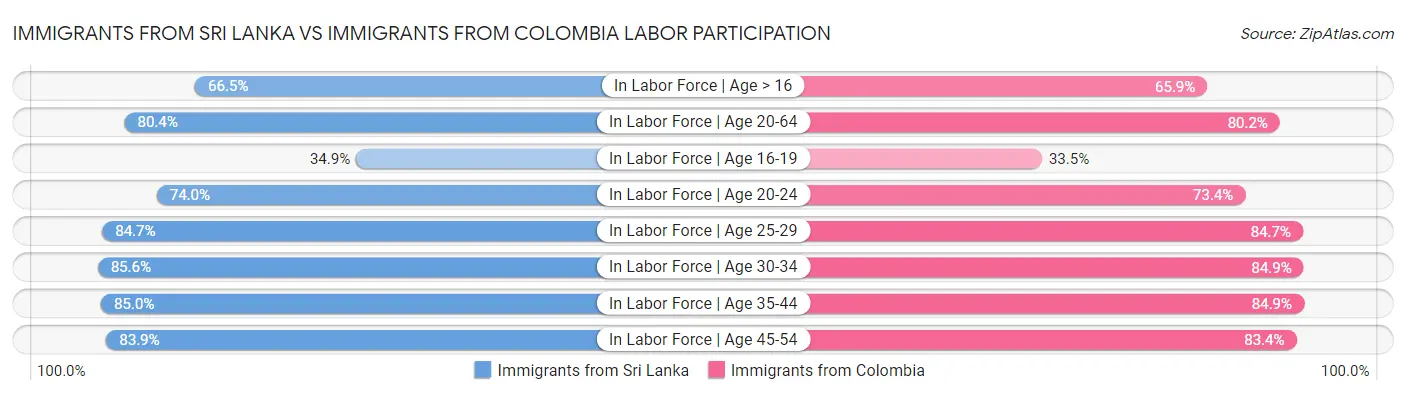Immigrants from Sri Lanka vs Immigrants from Colombia Labor Participation