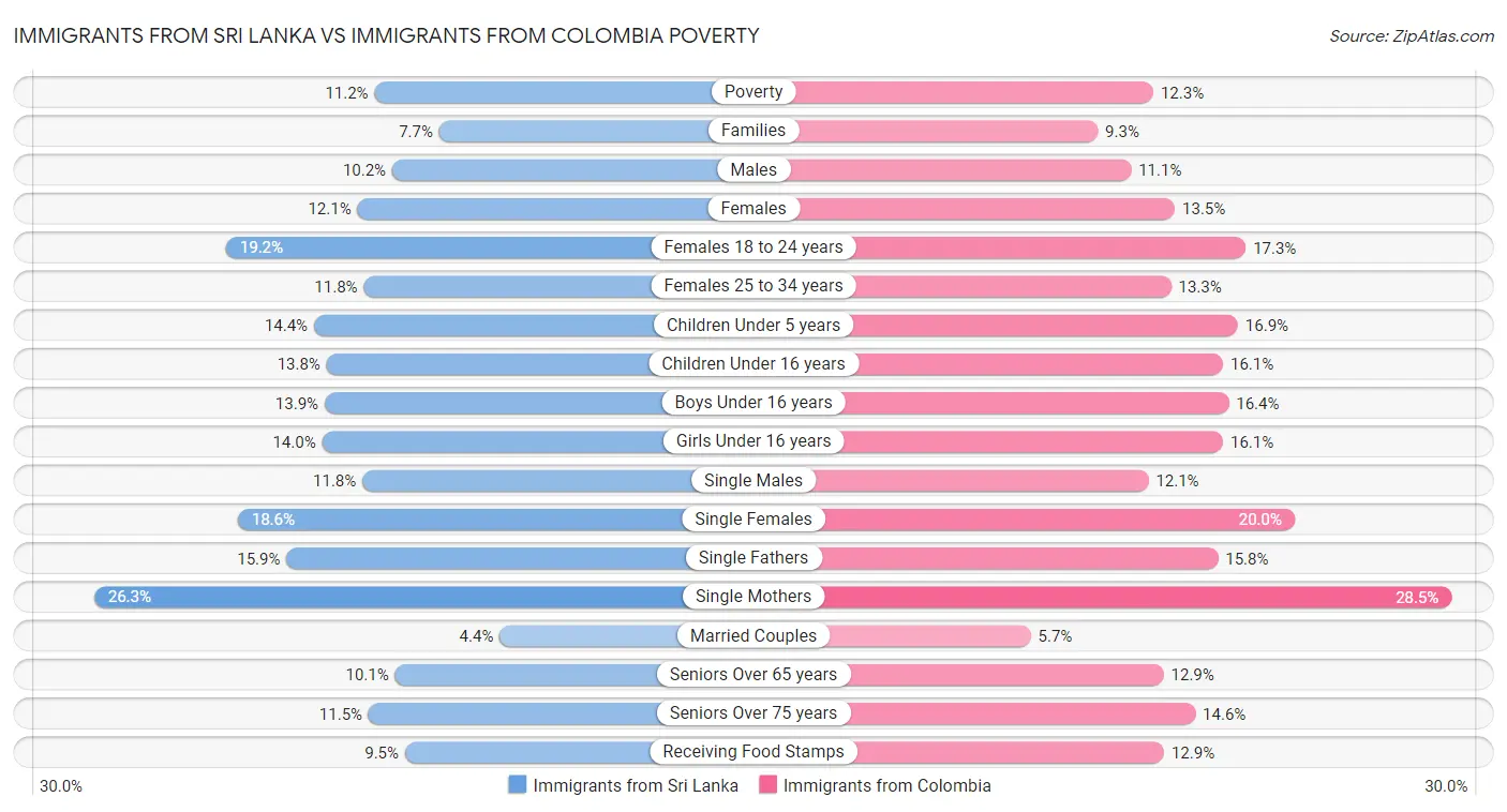 Immigrants from Sri Lanka vs Immigrants from Colombia Poverty