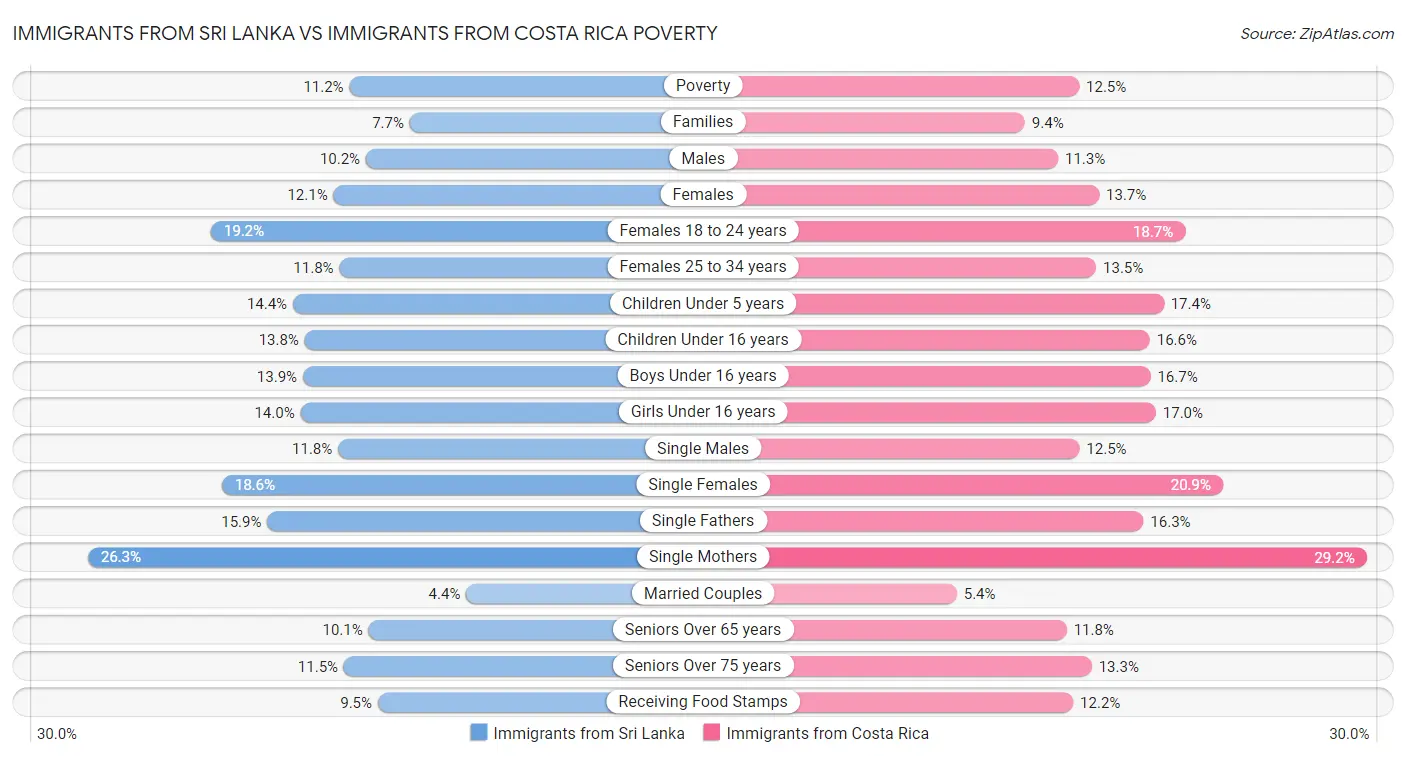Immigrants from Sri Lanka vs Immigrants from Costa Rica Poverty