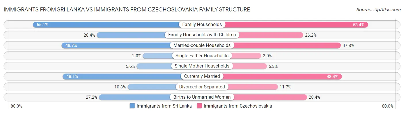 Immigrants from Sri Lanka vs Immigrants from Czechoslovakia Family Structure