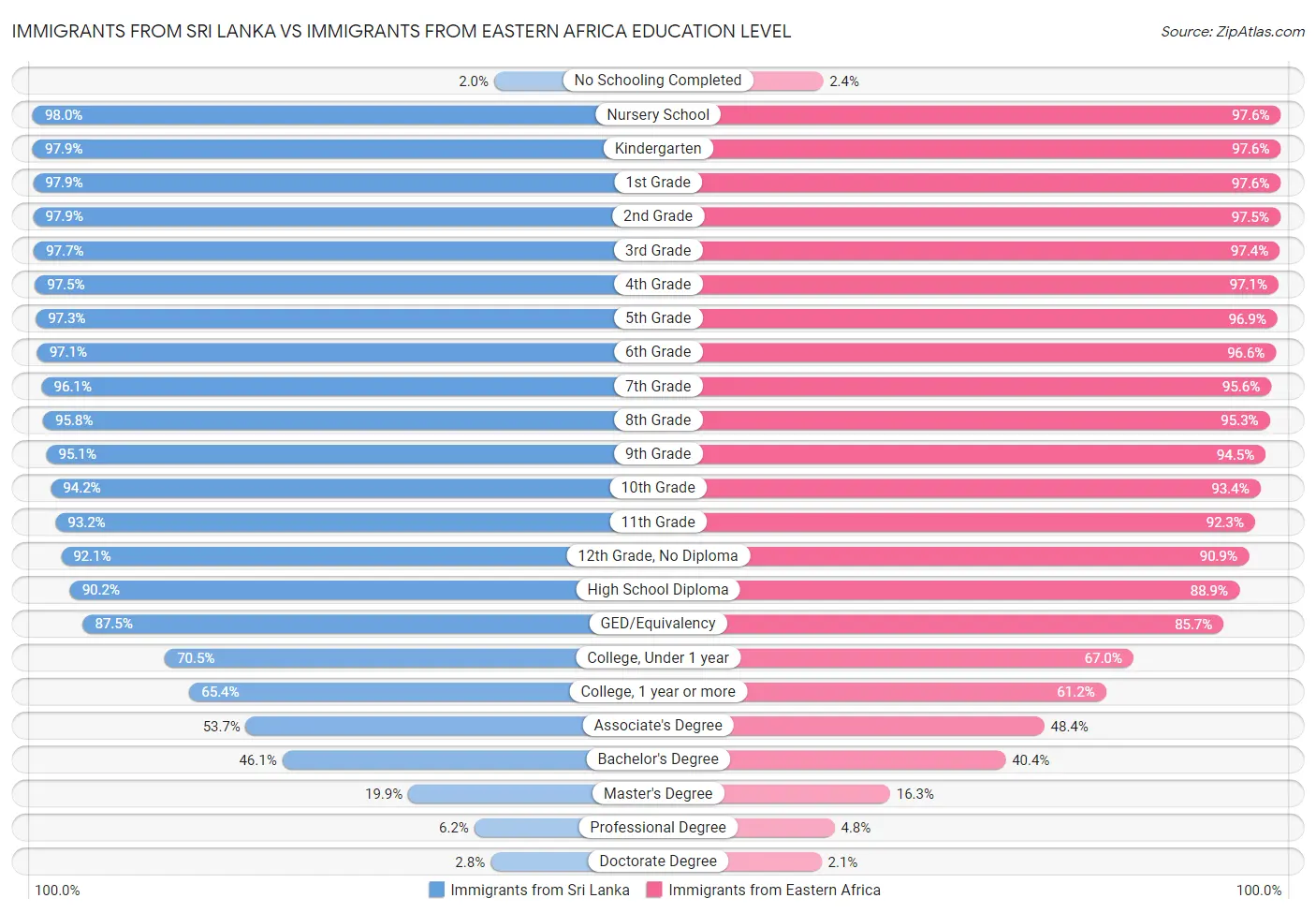 Immigrants from Sri Lanka vs Immigrants from Eastern Africa Education Level