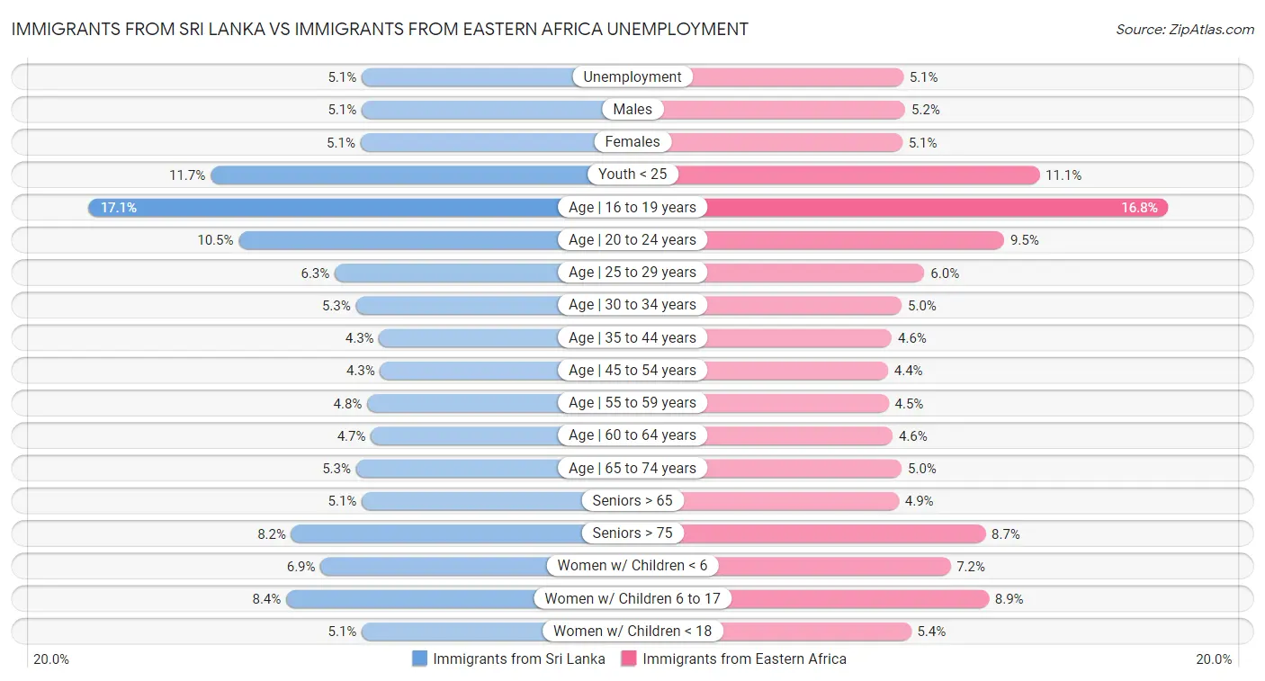 Immigrants from Sri Lanka vs Immigrants from Eastern Africa Unemployment