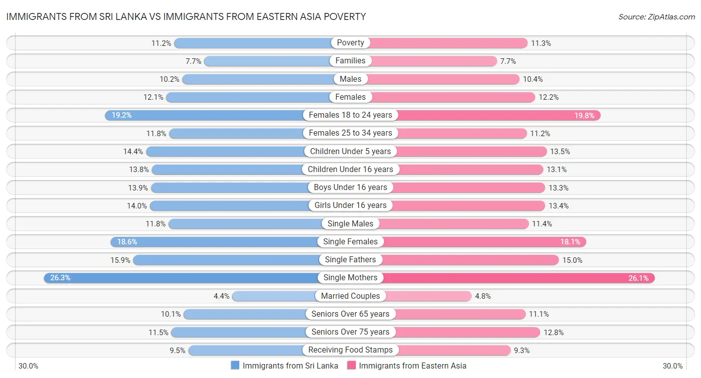 Immigrants from Sri Lanka vs Immigrants from Eastern Asia Poverty