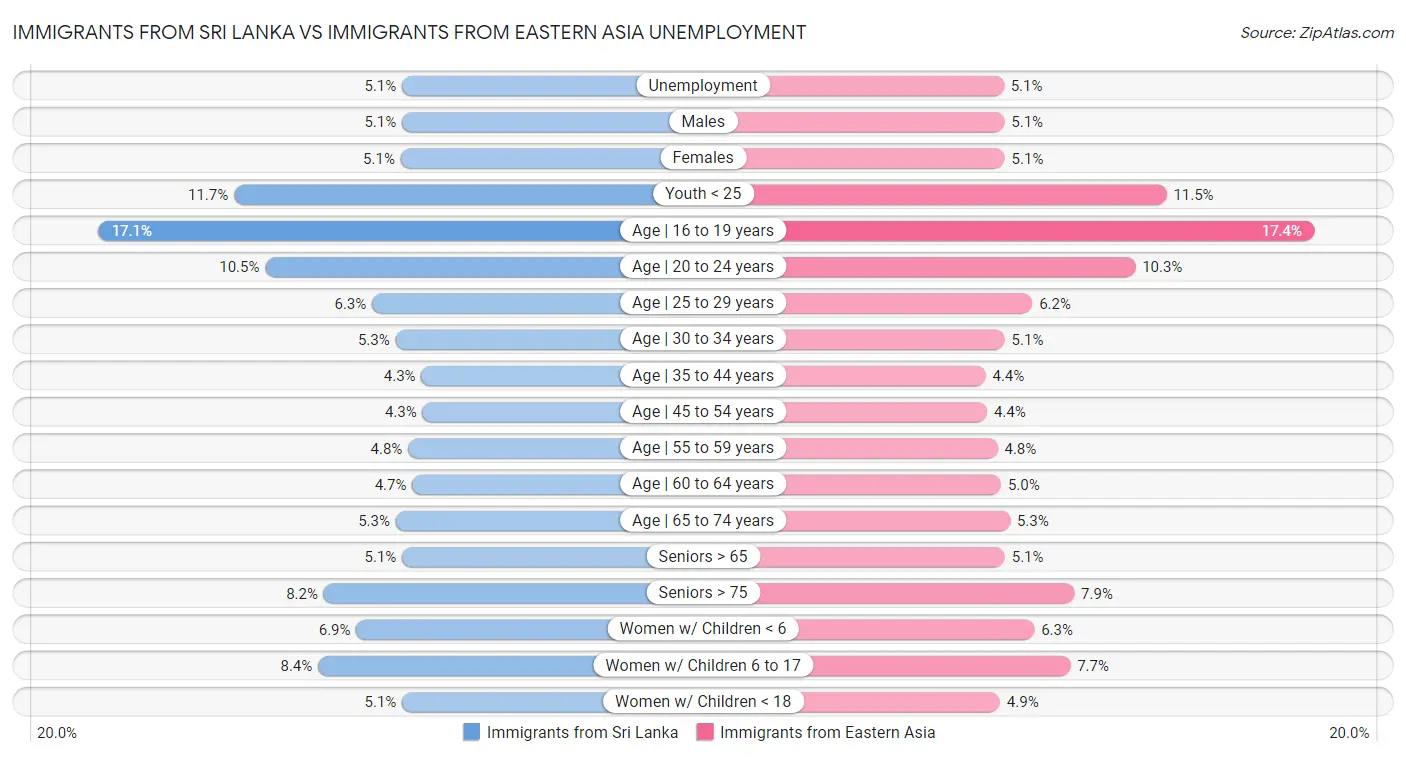 Immigrants from Sri Lanka vs Immigrants from Eastern Asia Unemployment