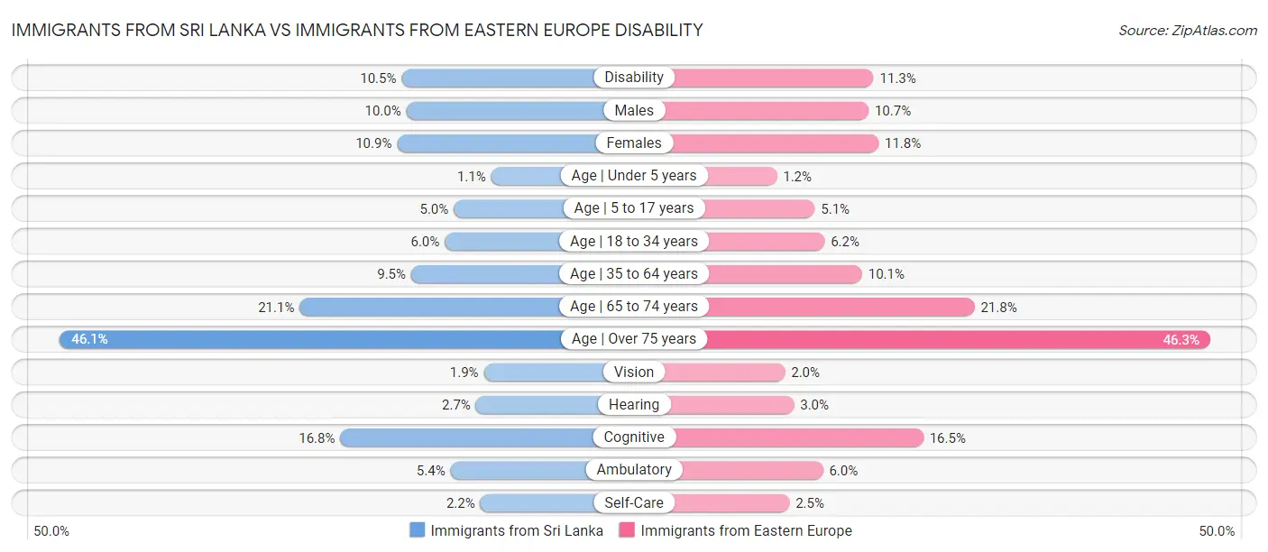 Immigrants from Sri Lanka vs Immigrants from Eastern Europe Disability