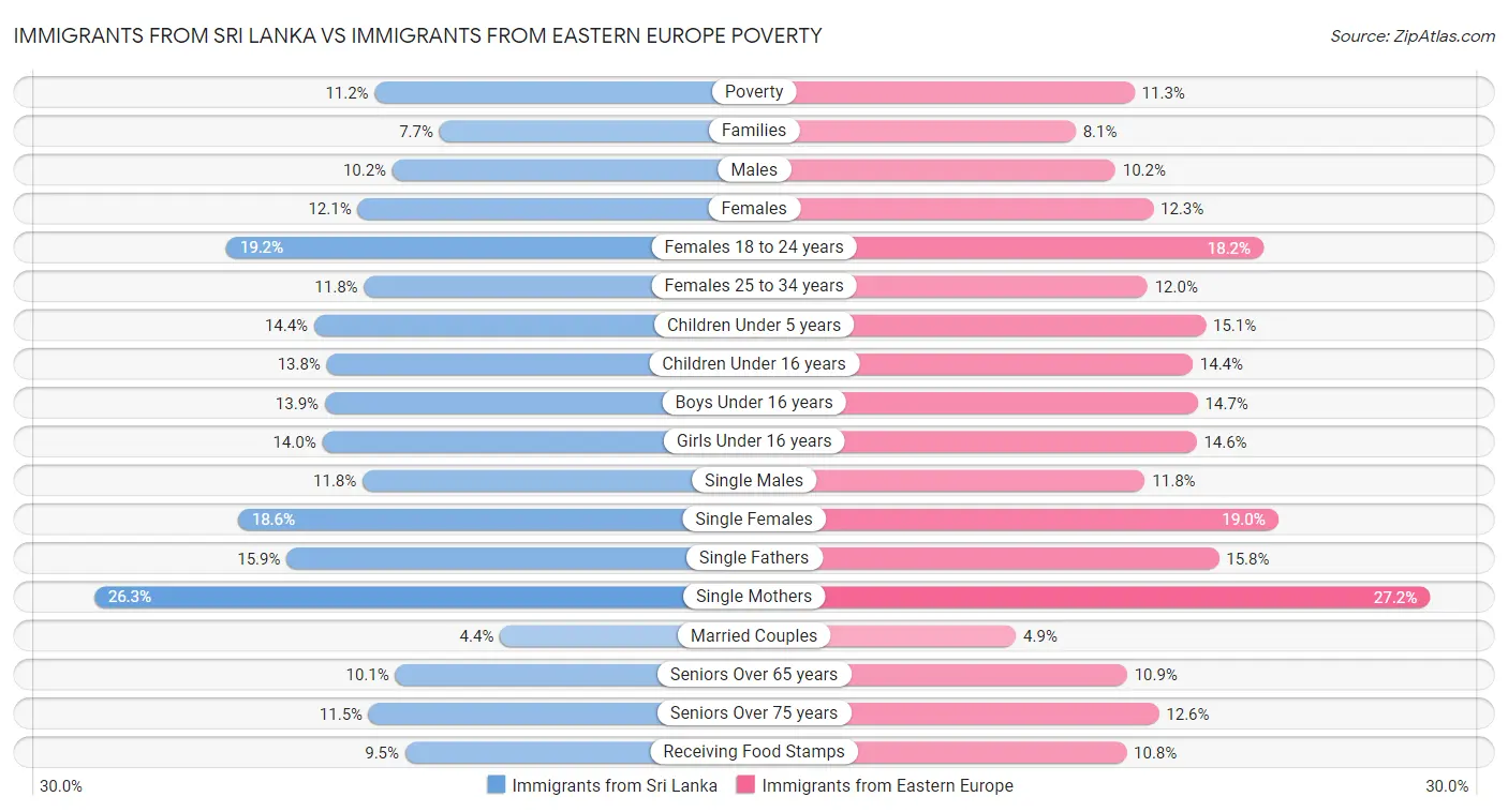 Immigrants from Sri Lanka vs Immigrants from Eastern Europe Poverty
