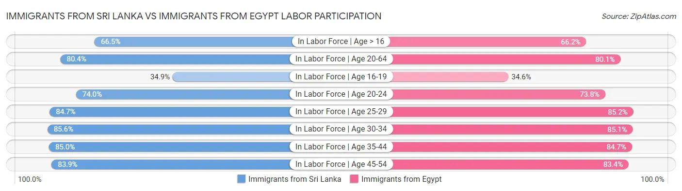 Immigrants from Sri Lanka vs Immigrants from Egypt Labor Participation