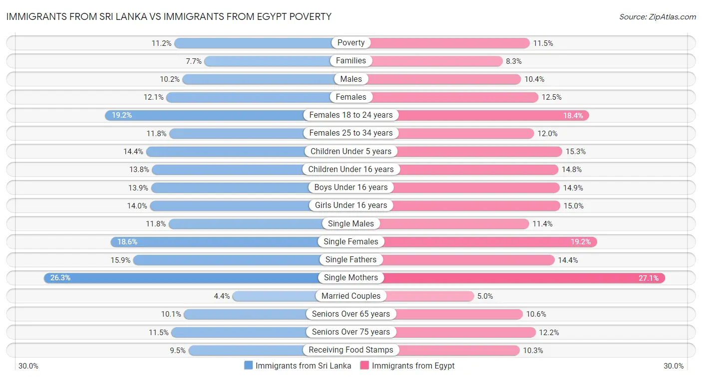 Immigrants from Sri Lanka vs Immigrants from Egypt Poverty