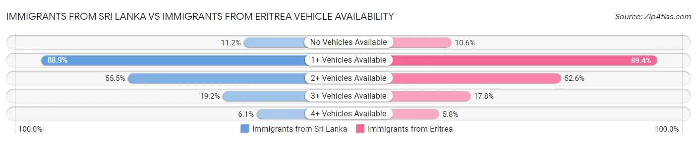 Immigrants from Sri Lanka vs Immigrants from Eritrea Vehicle Availability
