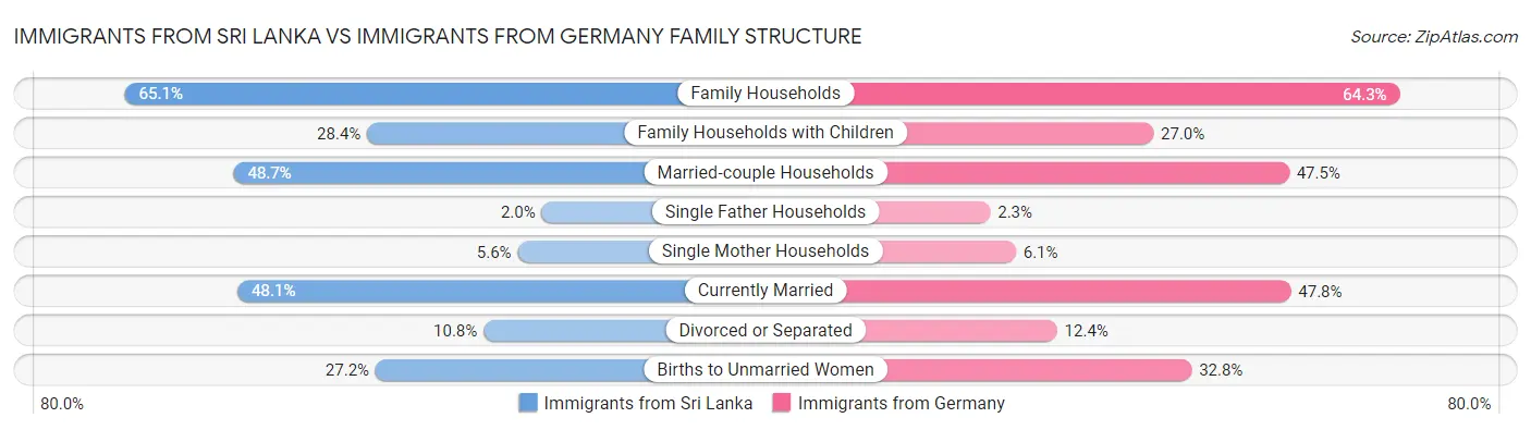 Immigrants from Sri Lanka vs Immigrants from Germany Family Structure