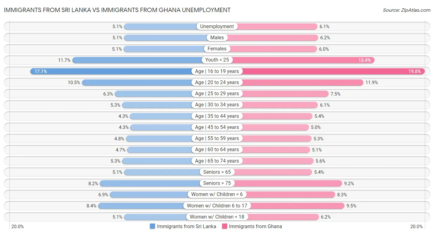 Immigrants from Sri Lanka vs Immigrants from Ghana Unemployment