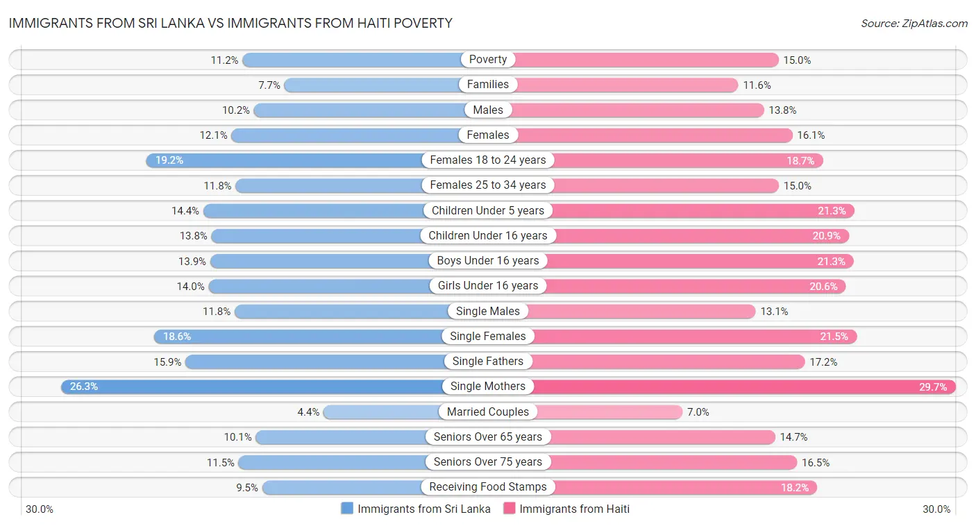 Immigrants from Sri Lanka vs Immigrants from Haiti Poverty