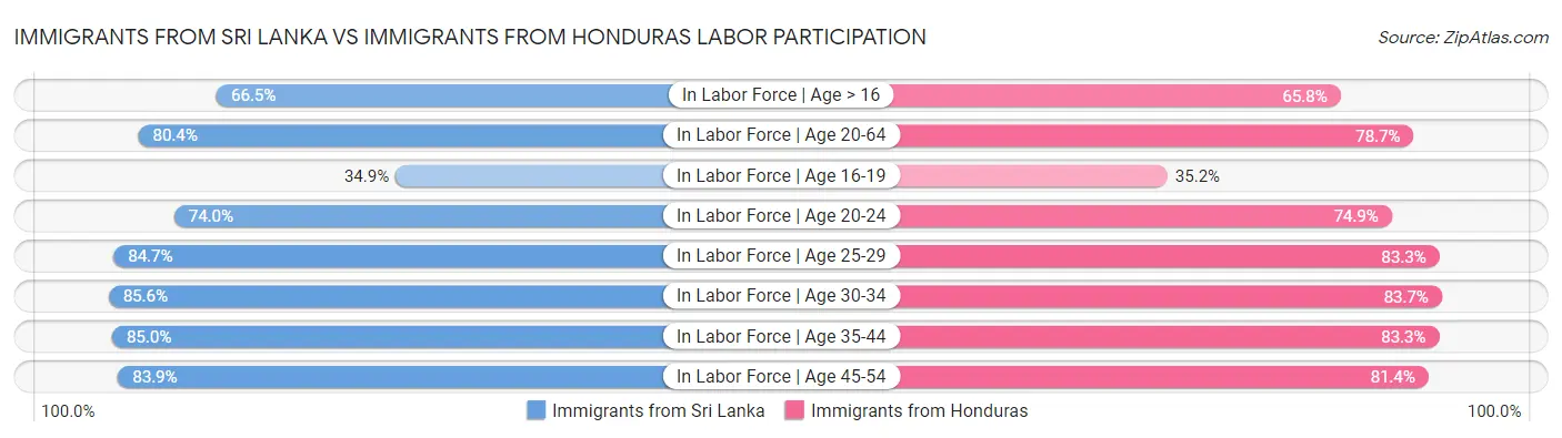 Immigrants from Sri Lanka vs Immigrants from Honduras Labor Participation