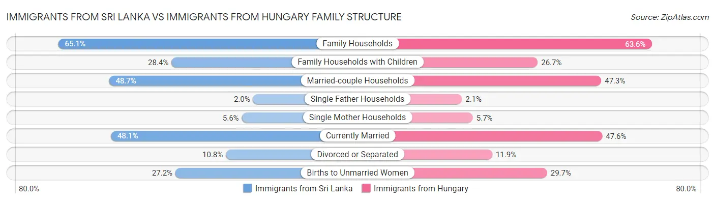Immigrants from Sri Lanka vs Immigrants from Hungary Family Structure