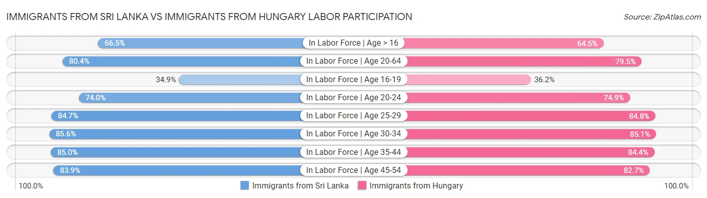 Immigrants from Sri Lanka vs Immigrants from Hungary Labor Participation