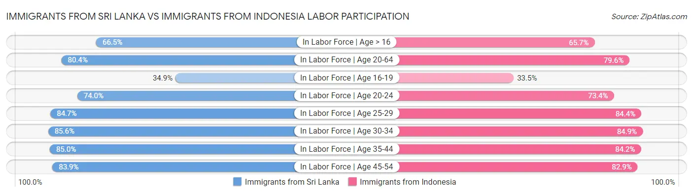 Immigrants from Sri Lanka vs Immigrants from Indonesia Labor Participation