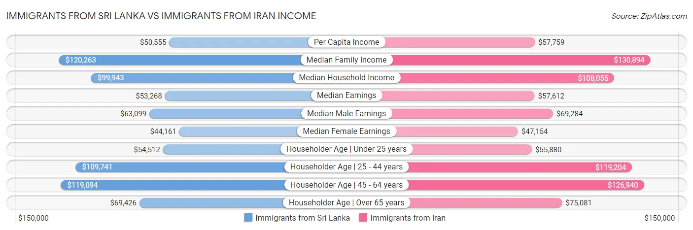 Immigrants from Sri Lanka vs Immigrants from Iran Income