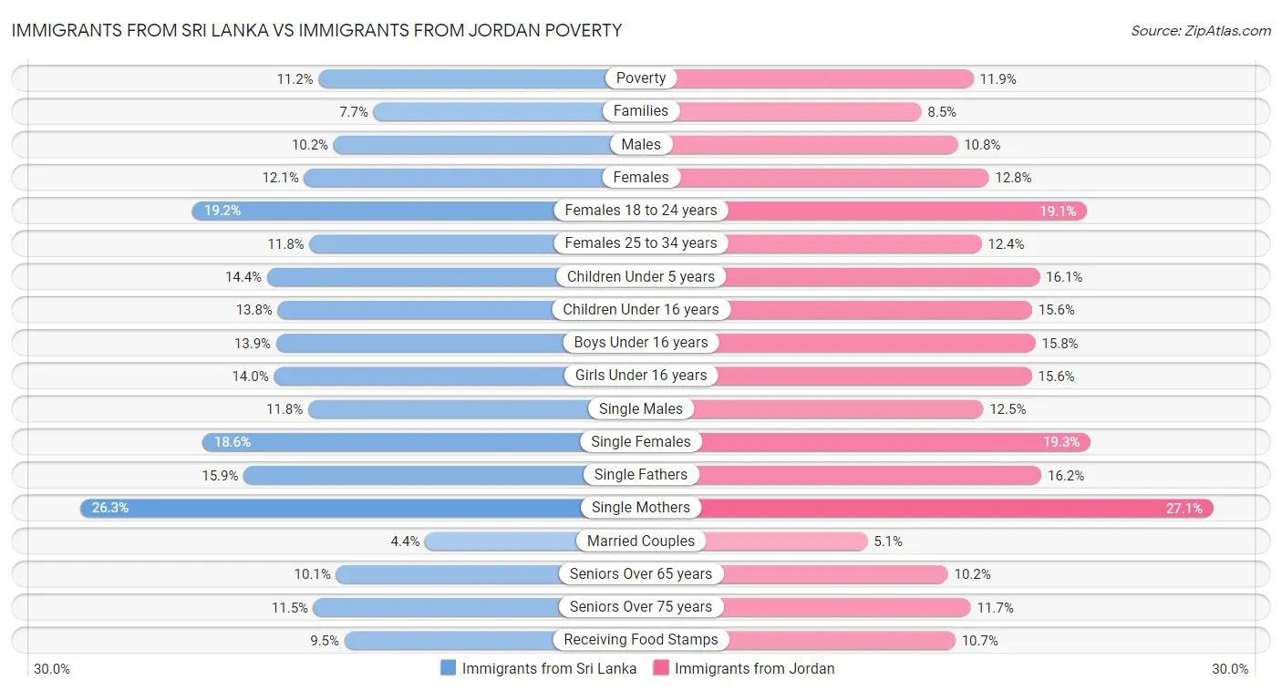 Immigrants from Sri Lanka vs Immigrants from Jordan Poverty