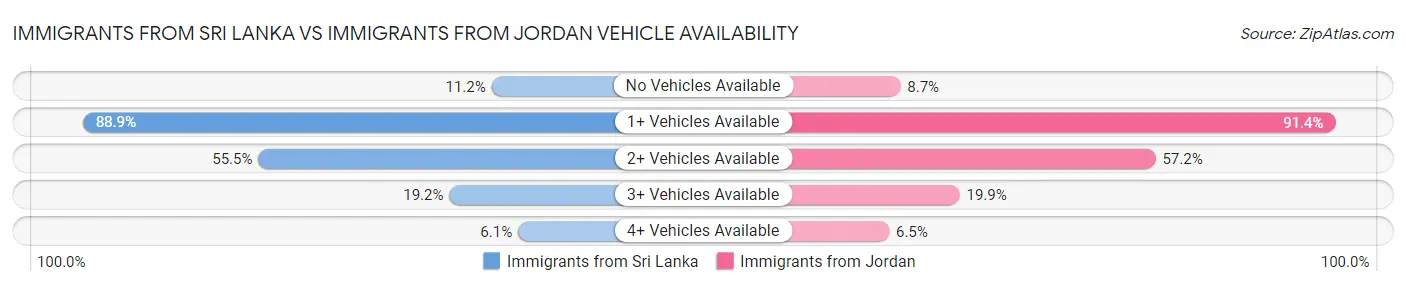 Immigrants from Sri Lanka vs Immigrants from Jordan Vehicle Availability