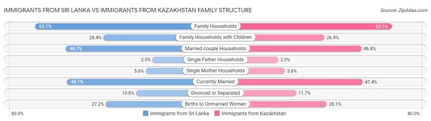 Immigrants from Sri Lanka vs Immigrants from Kazakhstan Family Structure