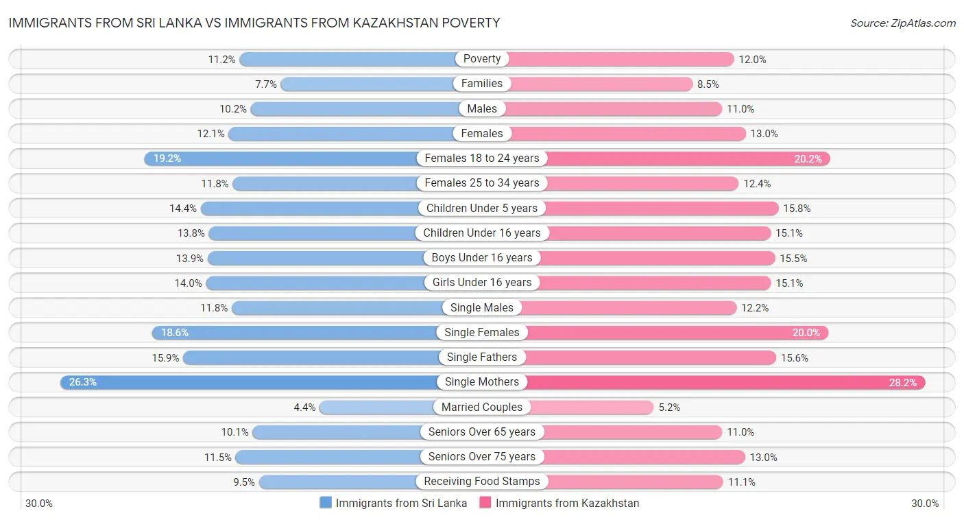 Immigrants from Sri Lanka vs Immigrants from Kazakhstan Poverty
