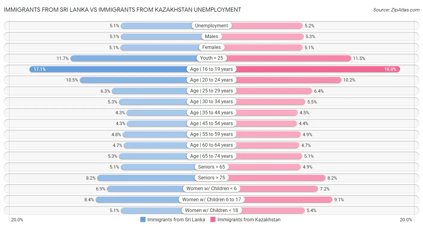 Immigrants from Sri Lanka vs Immigrants from Kazakhstan Unemployment